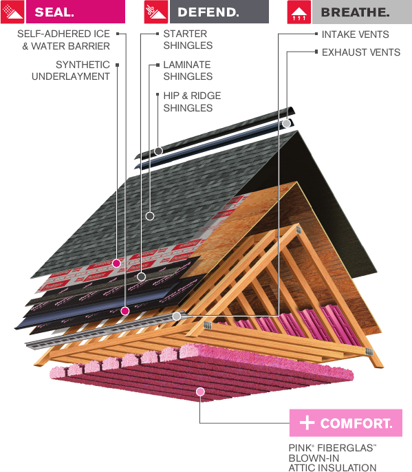 Owens Corning Total Protection Roofing System — sealed underlayment, shingles, ventilation and attic insulation